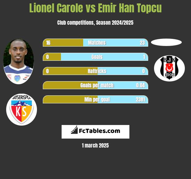 Lionel Carole vs Emir Han Topcu h2h player stats