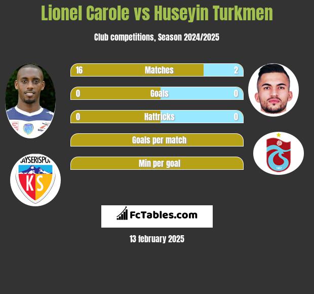 Lionel Carole vs Huseyin Turkmen h2h player stats