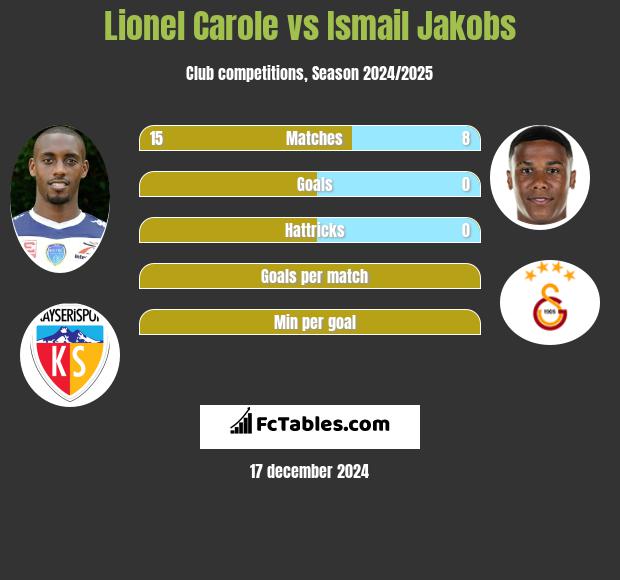 Lionel Carole vs Ismail Jakobs h2h player stats