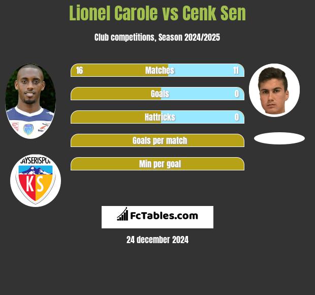 Lionel Carole vs Cenk Sen h2h player stats