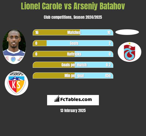 Lionel Carole vs Arseniy Batahov h2h player stats