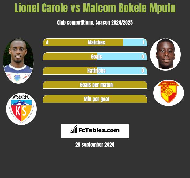 Lionel Carole vs Malcom Bokele Mputu h2h player stats