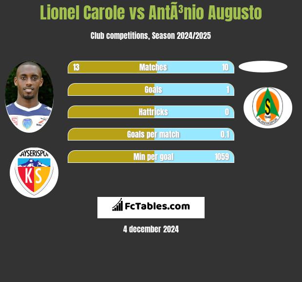 Lionel Carole vs AntÃ³nio Augusto h2h player stats