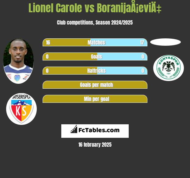 Lionel Carole vs BoranijaÅ¡eviÄ‡ h2h player stats