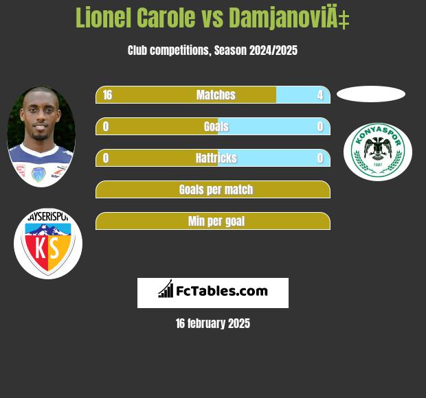 Lionel Carole vs DamjanoviÄ‡ h2h player stats