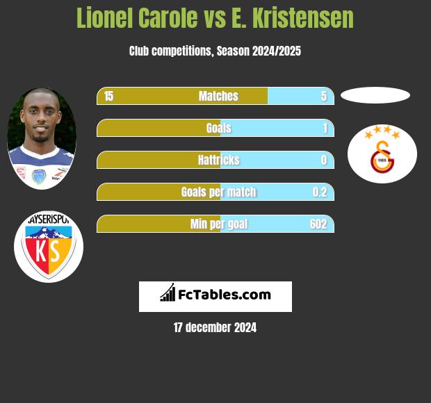 Lionel Carole vs E. Kristensen h2h player stats