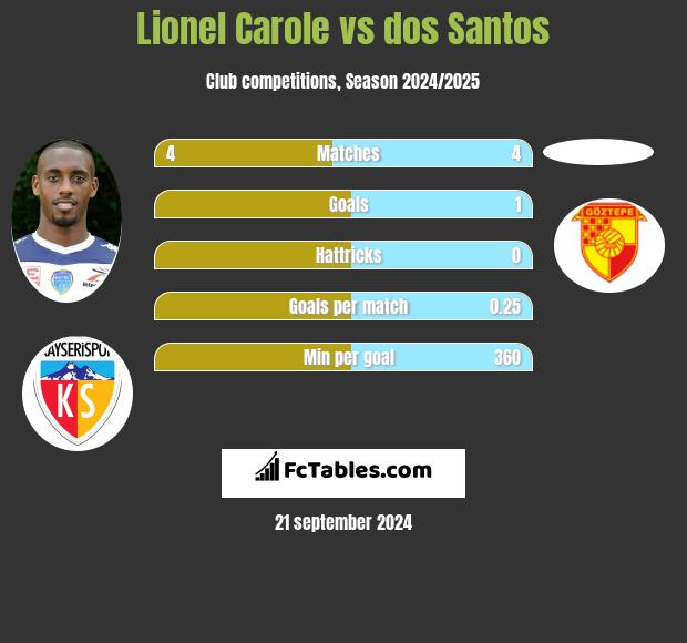 Lionel Carole vs dos Santos h2h player stats