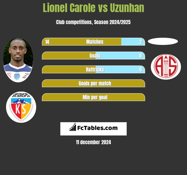 Lionel Carole vs Uzunhan h2h player stats