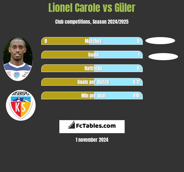 Lionel Carole vs Güler h2h player stats