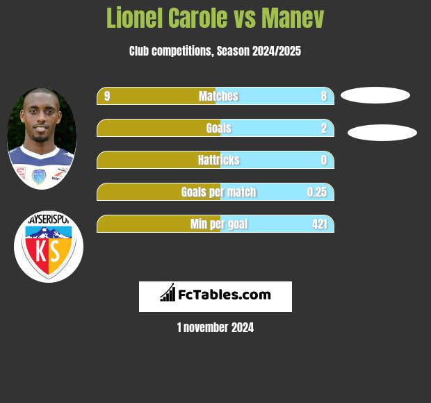 Lionel Carole vs Manev h2h player stats