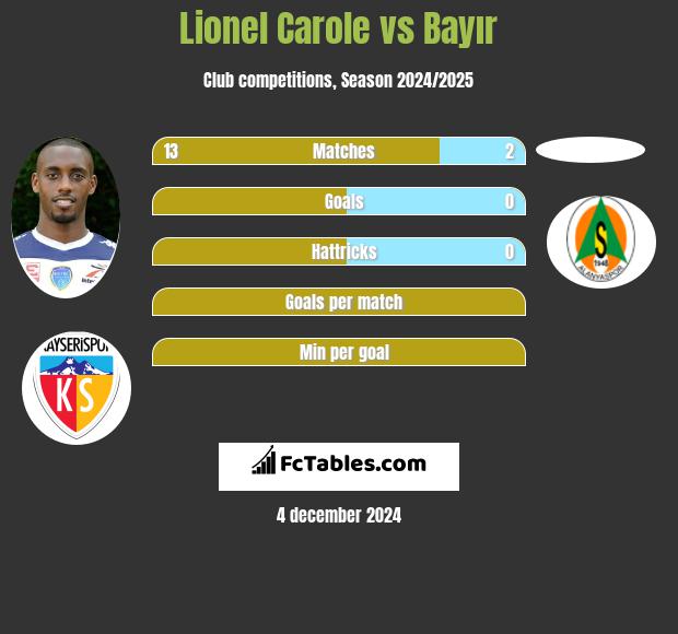 Lionel Carole vs Bayır h2h player stats