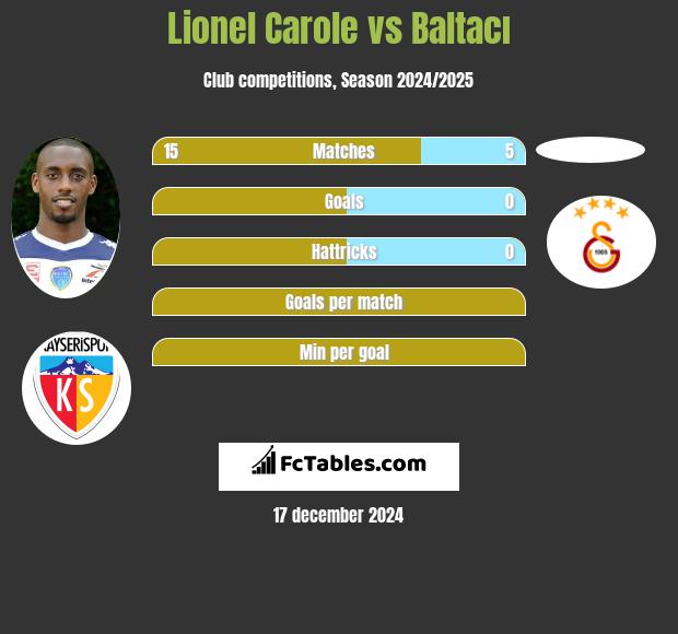 Lionel Carole vs Baltacı h2h player stats