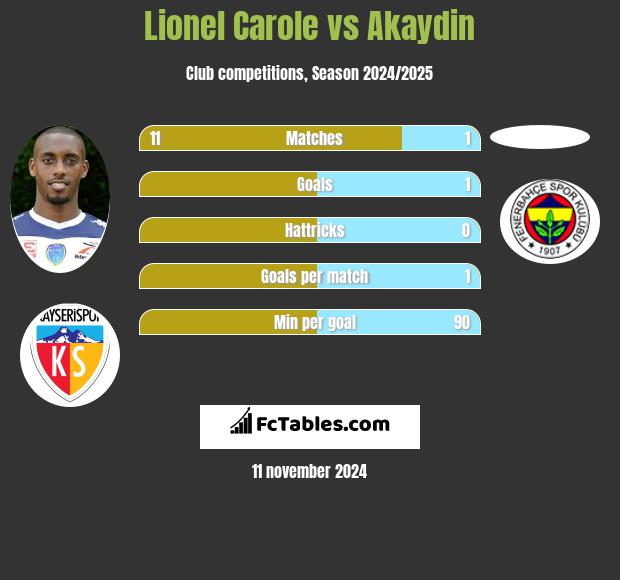 Lionel Carole vs Akaydin h2h player stats