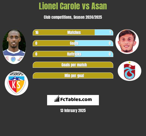 Lionel Carole vs Asan h2h player stats