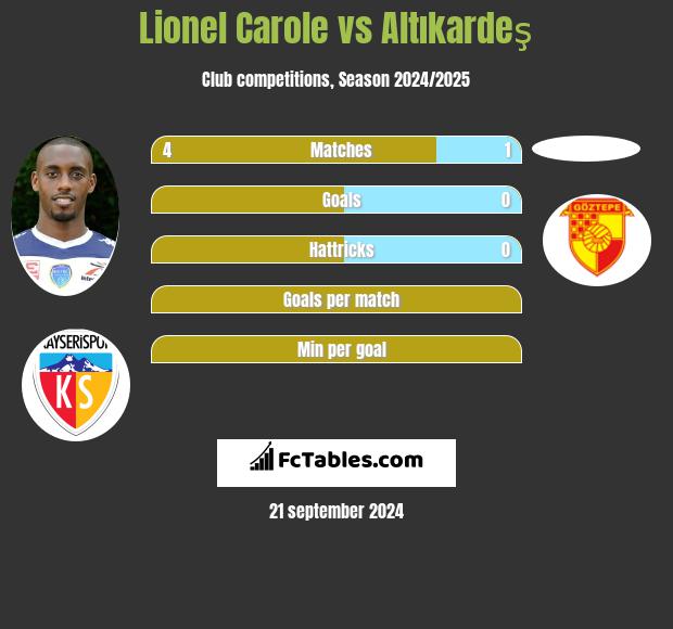 Lionel Carole vs Altıkardeş h2h player stats