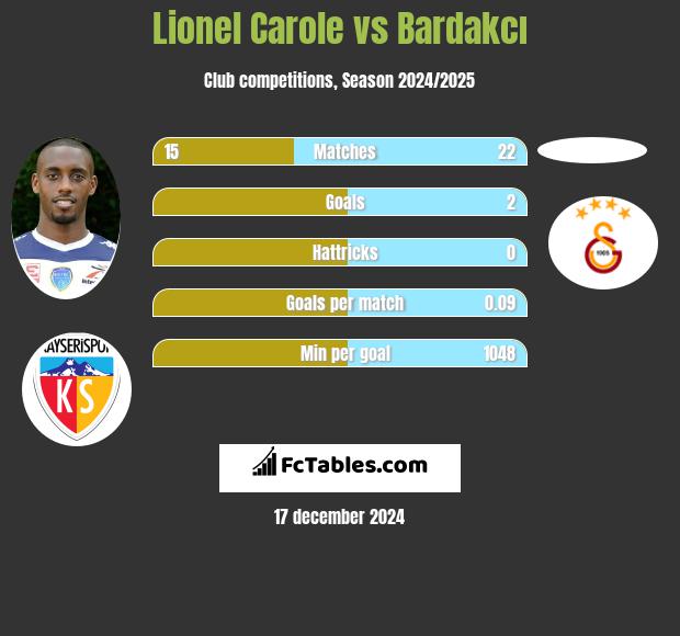 Lionel Carole vs Bardakcı h2h player stats