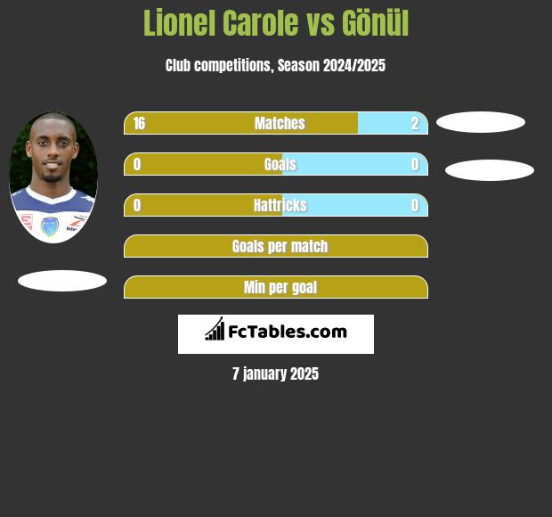 Lionel Carole vs Gönül h2h player stats