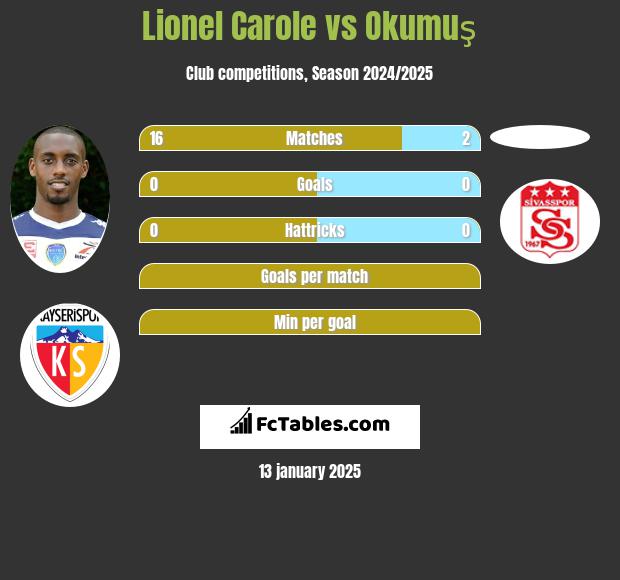 Lionel Carole vs Okumuş h2h player stats