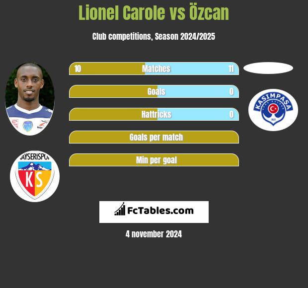 Lionel Carole vs Özcan h2h player stats