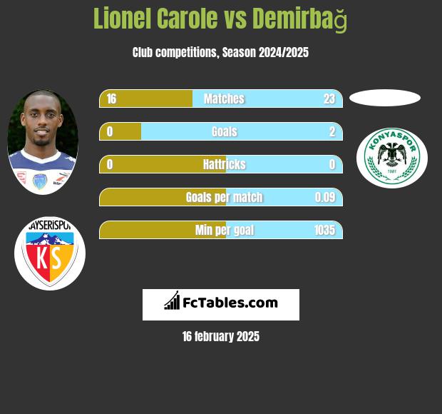 Lionel Carole vs Demirbağ h2h player stats