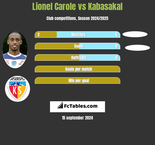 Lionel Carole vs Kabasakal h2h player stats