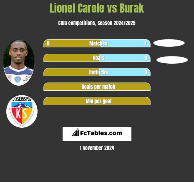 Lionel Carole vs Burak h2h player stats