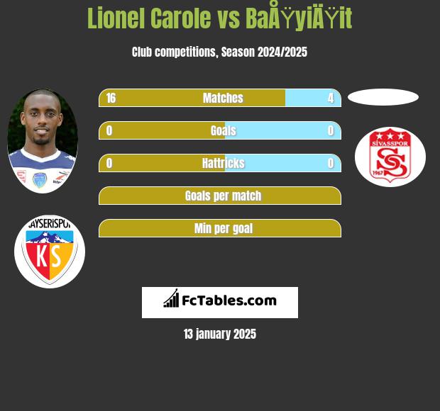 Lionel Carole vs BaÅŸyiÄŸit h2h player stats