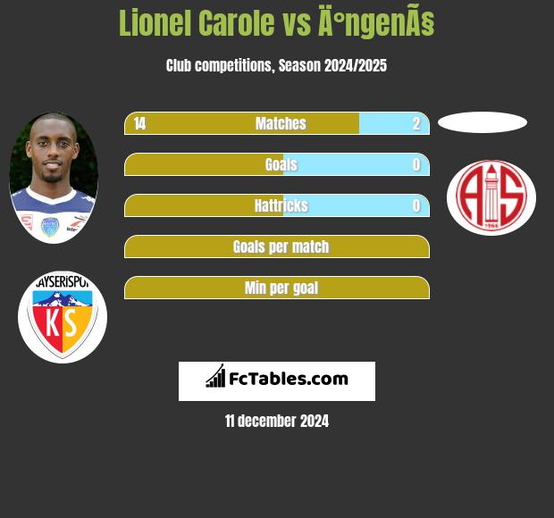 Lionel Carole vs Ä°ngenÃ§ h2h player stats