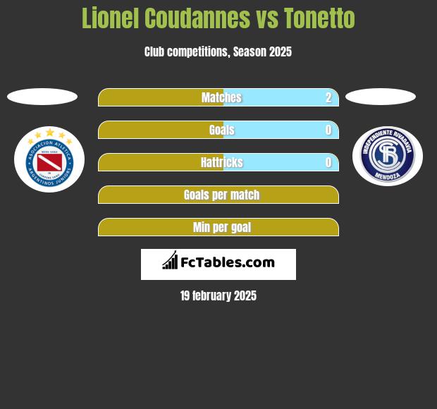 Lionel Coudannes vs Tonetto h2h player stats