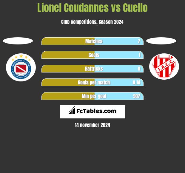 Lionel Coudannes vs Cuello h2h player stats