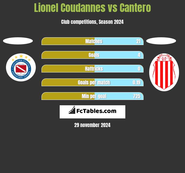 Lionel Coudannes vs Cantero h2h player stats