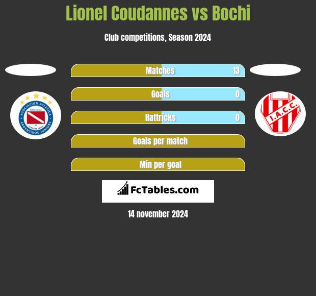 Lionel Coudannes vs Bochi h2h player stats