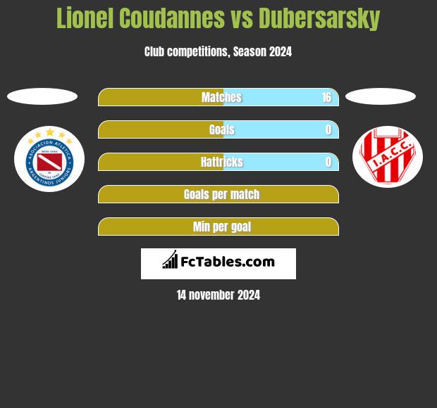 Lionel Coudannes vs Dubersarsky h2h player stats