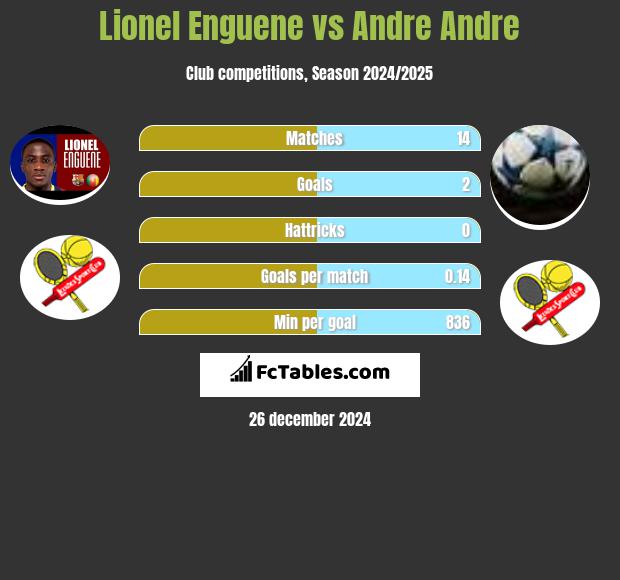 Lionel Enguene vs Andre Andre h2h player stats