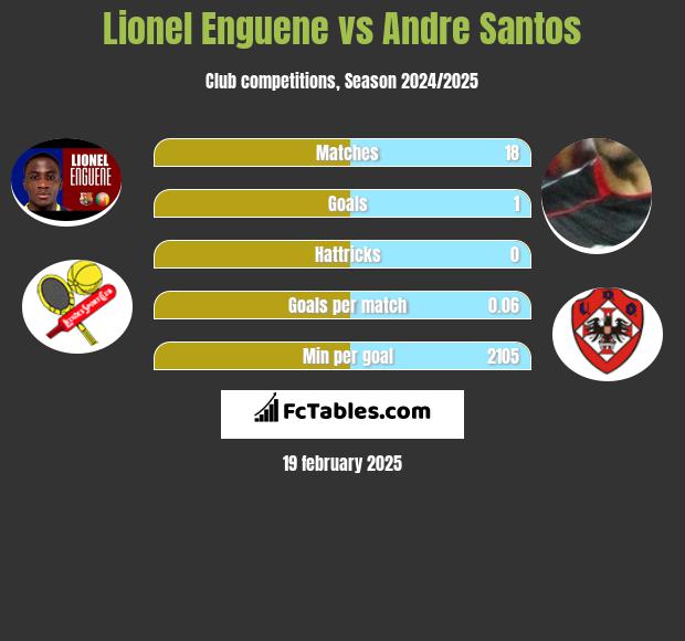 Lionel Enguene vs Andre Santos h2h player stats