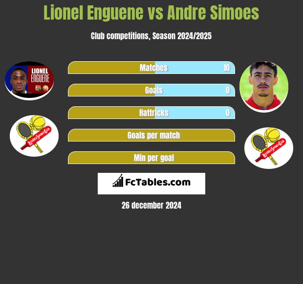 Lionel Enguene vs Andre Simoes h2h player stats