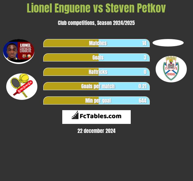 Lionel Enguene vs Steven Petkov h2h player stats