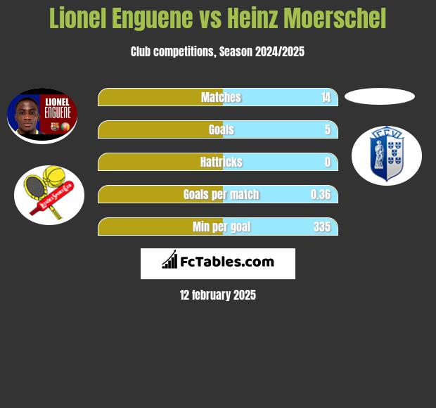 Lionel Enguene vs Heinz Moerschel h2h player stats