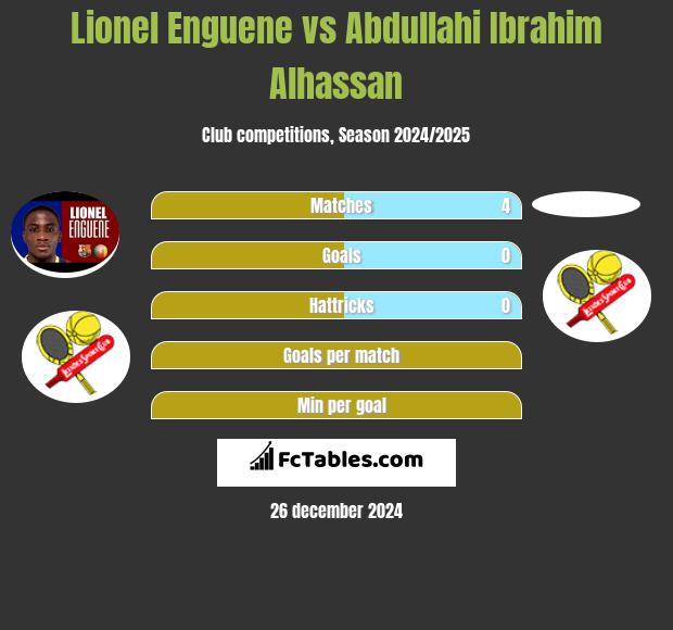 Lionel Enguene vs Abdullahi Ibrahim Alhassan h2h player stats