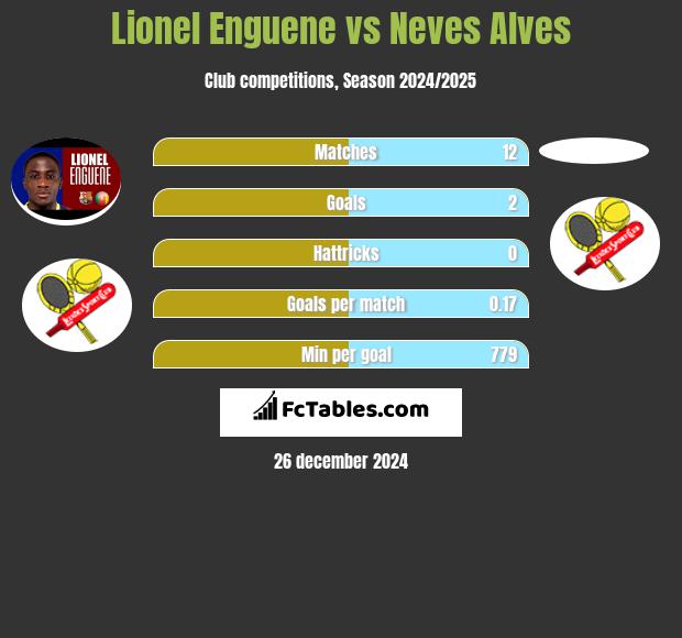 Lionel Enguene vs Neves Alves h2h player stats