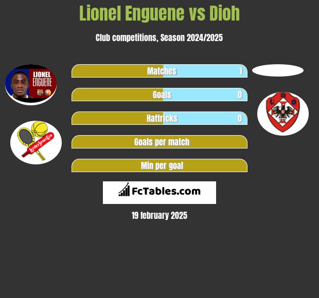 Lionel Enguene vs Dioh h2h player stats