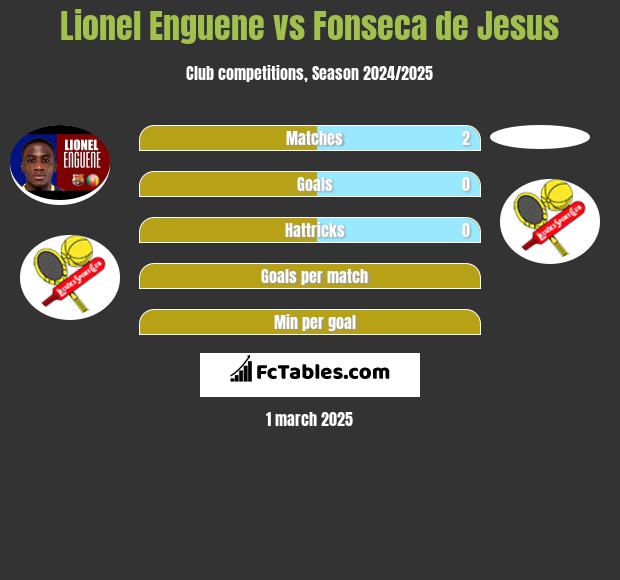 Lionel Enguene vs Fonseca de Jesus h2h player stats