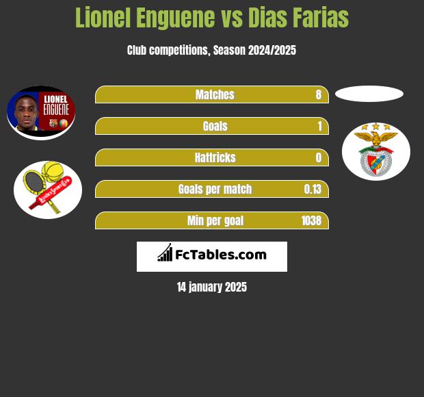 Lionel Enguene vs Dias Farias h2h player stats