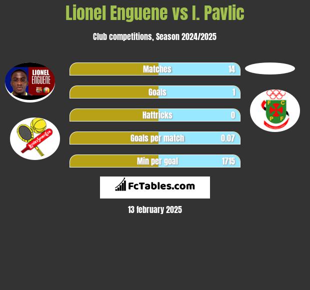 Lionel Enguene vs I. Pavlic h2h player stats