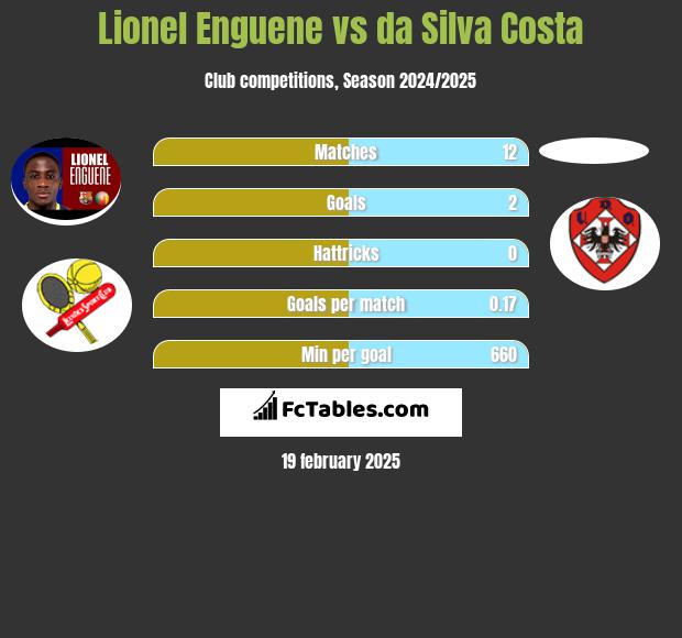 Lionel Enguene vs da Silva Costa h2h player stats