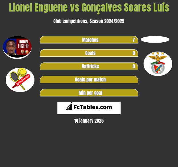 Lionel Enguene vs Gonçalves Soares Luís h2h player stats