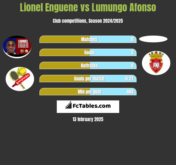 Lionel Enguene vs Lumungo Afonso h2h player stats