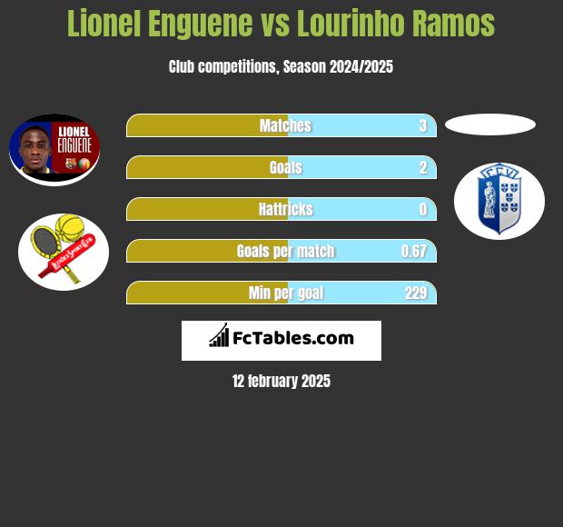 Lionel Enguene vs Lourinho Ramos h2h player stats