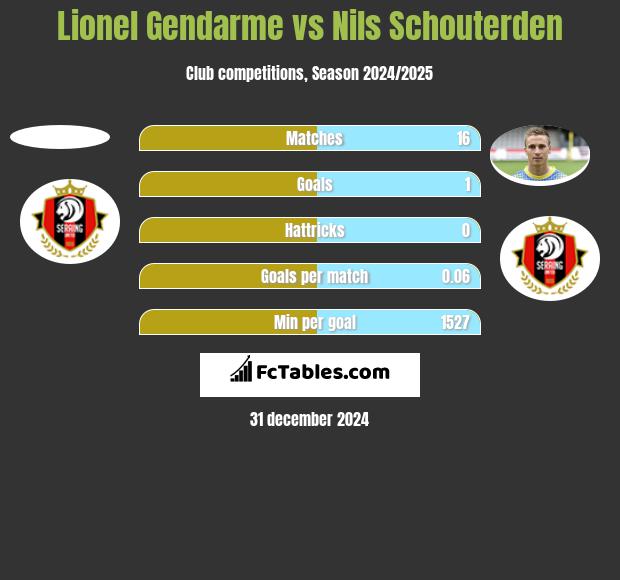 Lionel Gendarme vs Nils Schouterden h2h player stats