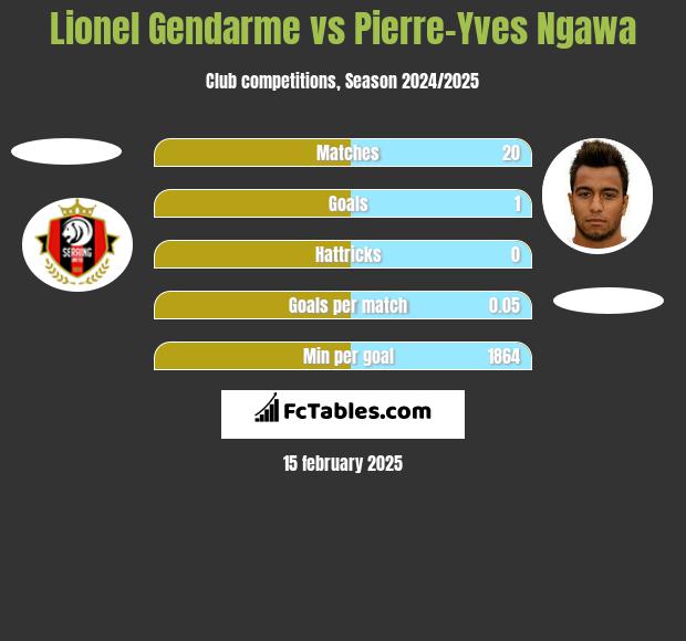 Lionel Gendarme vs Pierre-Yves Ngawa h2h player stats